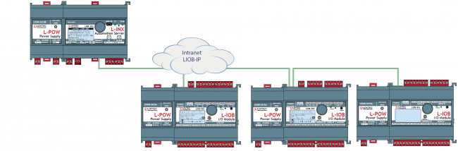Intégration d’E/S au L‑INX grâce à LIOB‑IP via plug and play
