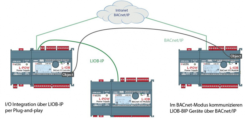 I/O Integration über LIOB-IP per Plug-and-play