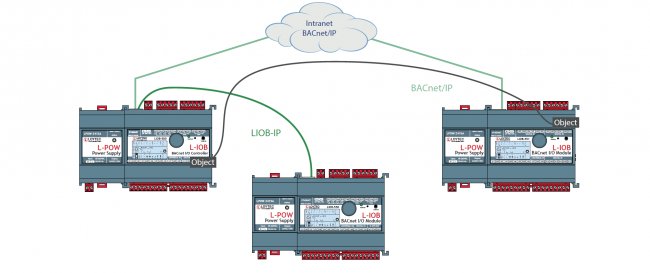Plug and play I/O integration through LIOB‑IP. In BACnet mode, LIOB‑BIP devices communicate through BACnet/IP.