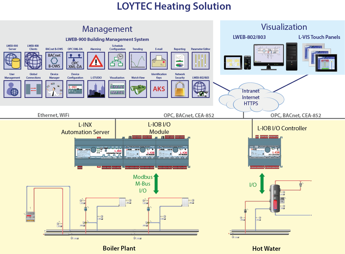 LOYTEC Heating Solution