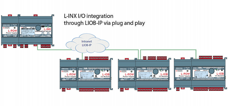 L-INX I/O Integration through LIOB-IP via Plug 'n Play